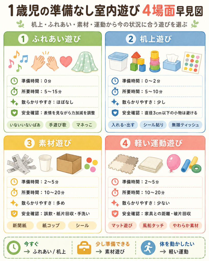 1歳児の準備なし室内遊びを机上・ふれあい・素材・運動の4場面で選べる早見図