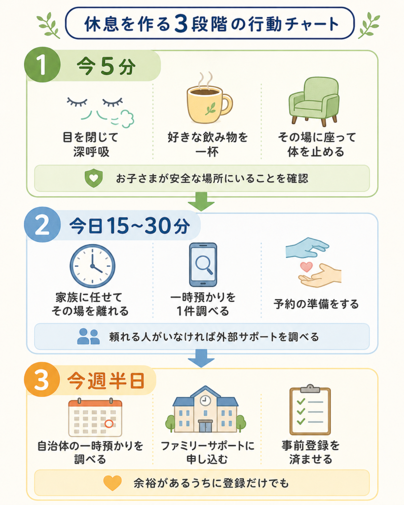 5分・15〜30分・半日の休息を作る3段階の行動チャート縦型図
