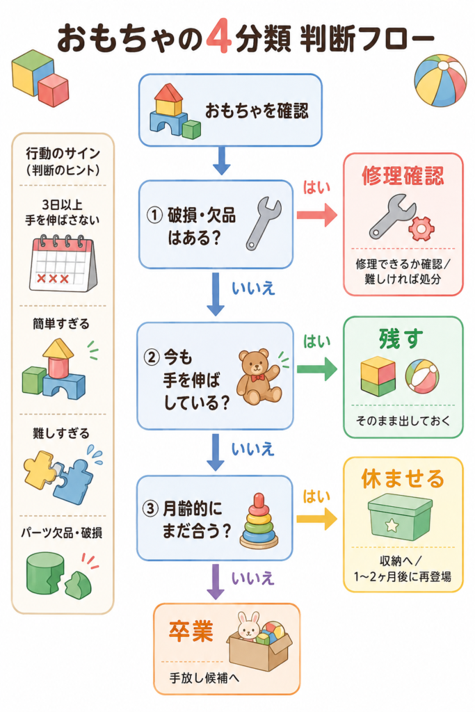 おもちゃを残す・休ませる・卒業・修理確認する4分類の縦型判断フロー図