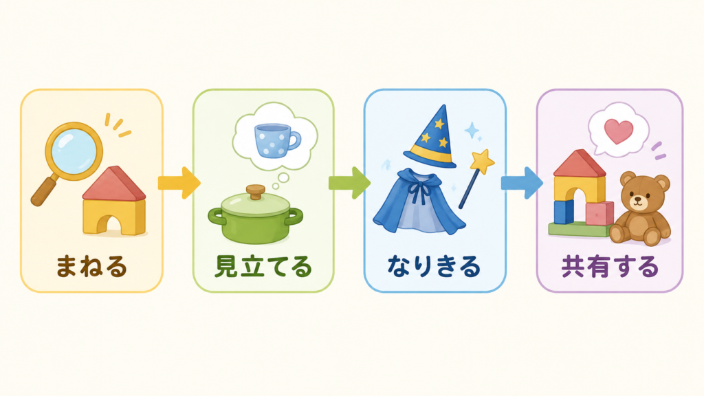 まねる→見立てる→なりきる→共有する、4段階の発達の流れを示す矢印図（年齢固定なし）