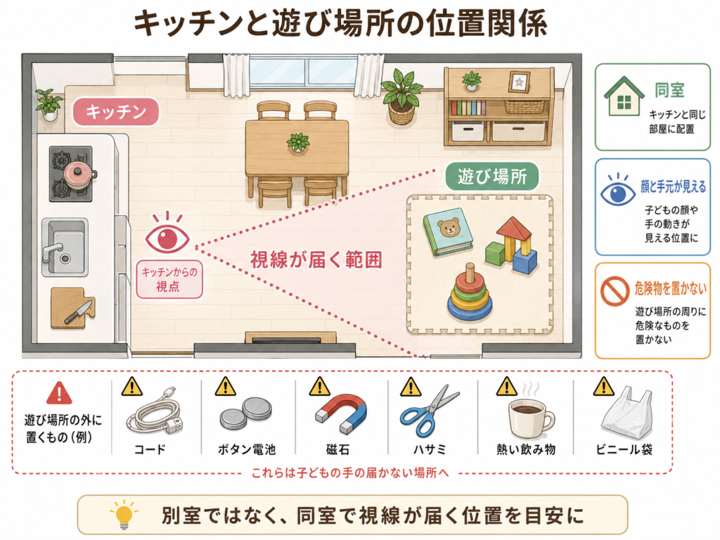 キッチンと遊び場所の位置関係を示す間取り図（同室・視線が届く範囲）