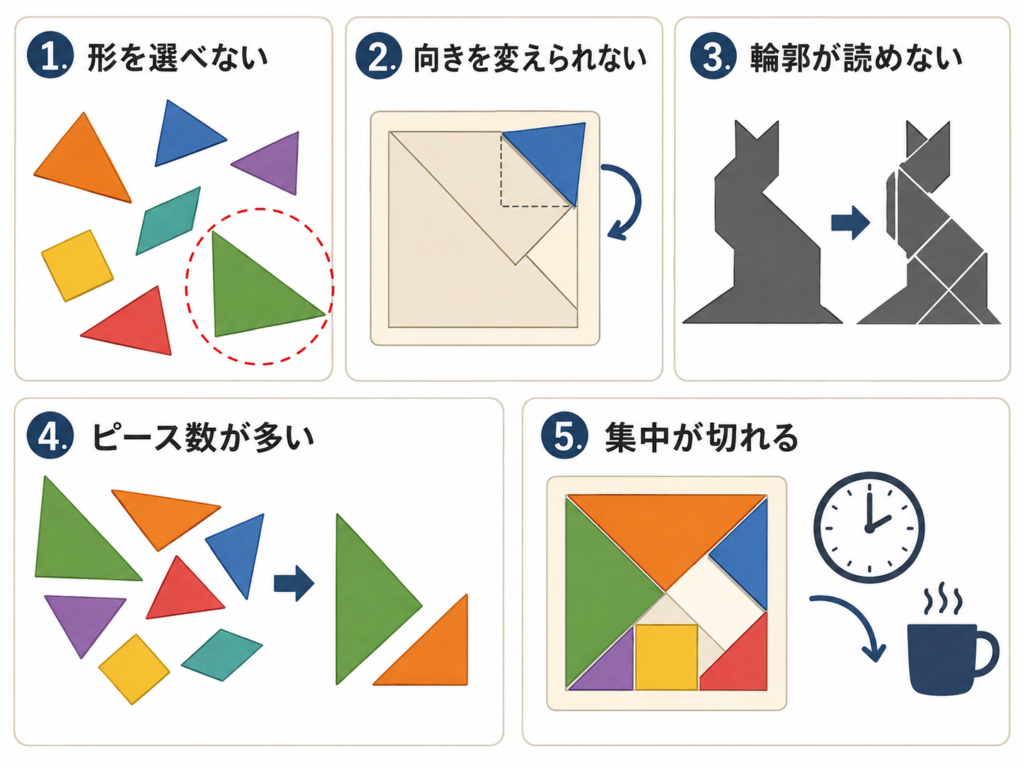 タングラムの5つのつまずきタイプを図解したイラスト（形・向き・輪郭・ピース数・集中）