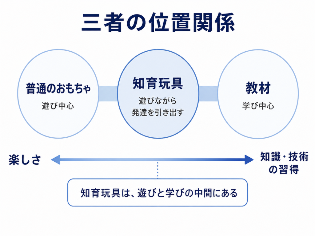 三者の違いをシンプルに示した図解（普通のおもちゃ・知育玩具・教材の位置関係）