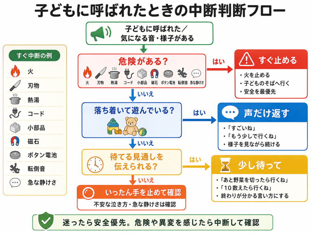 中断判断フロー図（すぐ止める・声だけ返す・少し待っての3分岐）