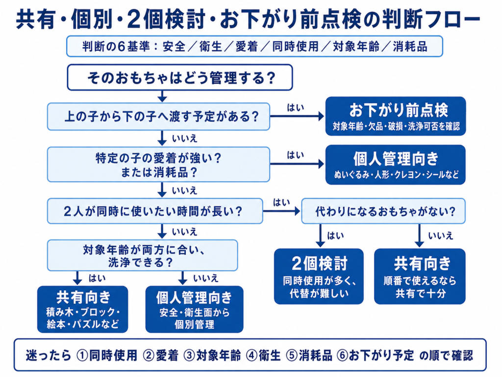 共有向き・個人管理向き・2個検討・お下がり点検の4分類を示した判断フロー図