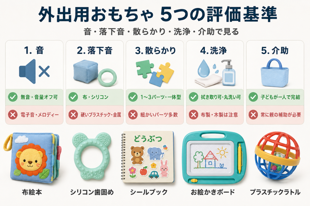 外出用おもちゃを5つの評価基準（音・落下・散らかり・洗浄・介助）で比較したイラスト図