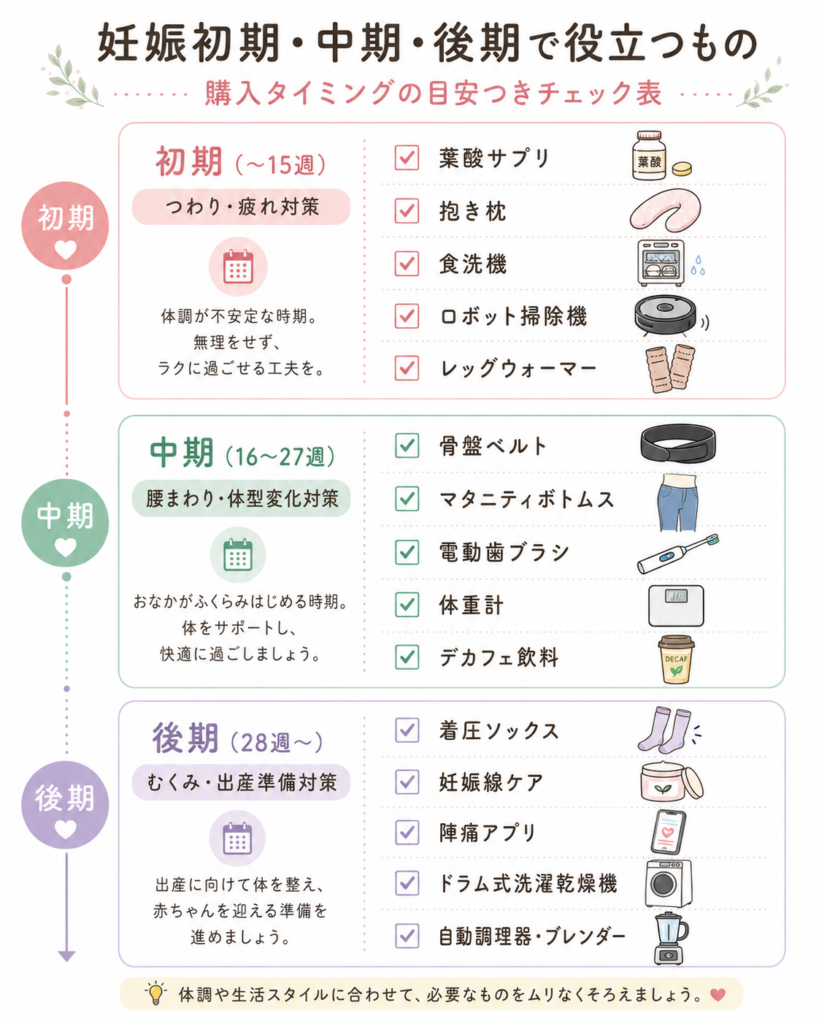 妊娠初期・中期・後期ごとに役立つものと購入タイミングを示した縦型チェック表_2