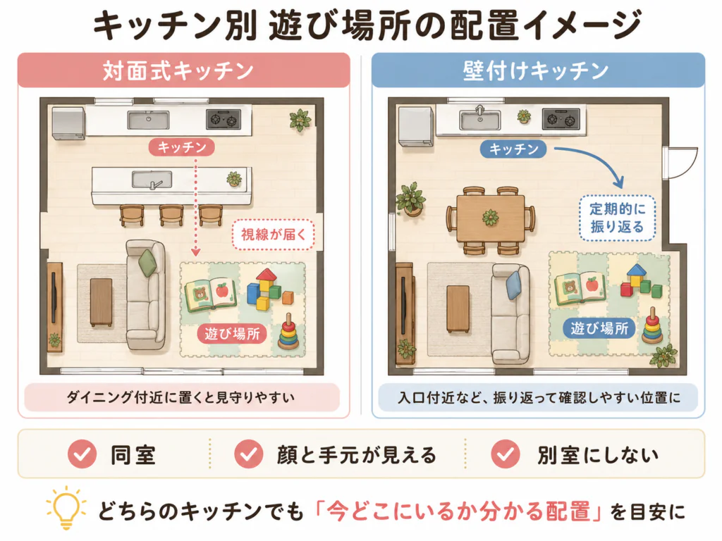 対面式・壁付けキッチン別の子どもの遊び場所配置イメージ図