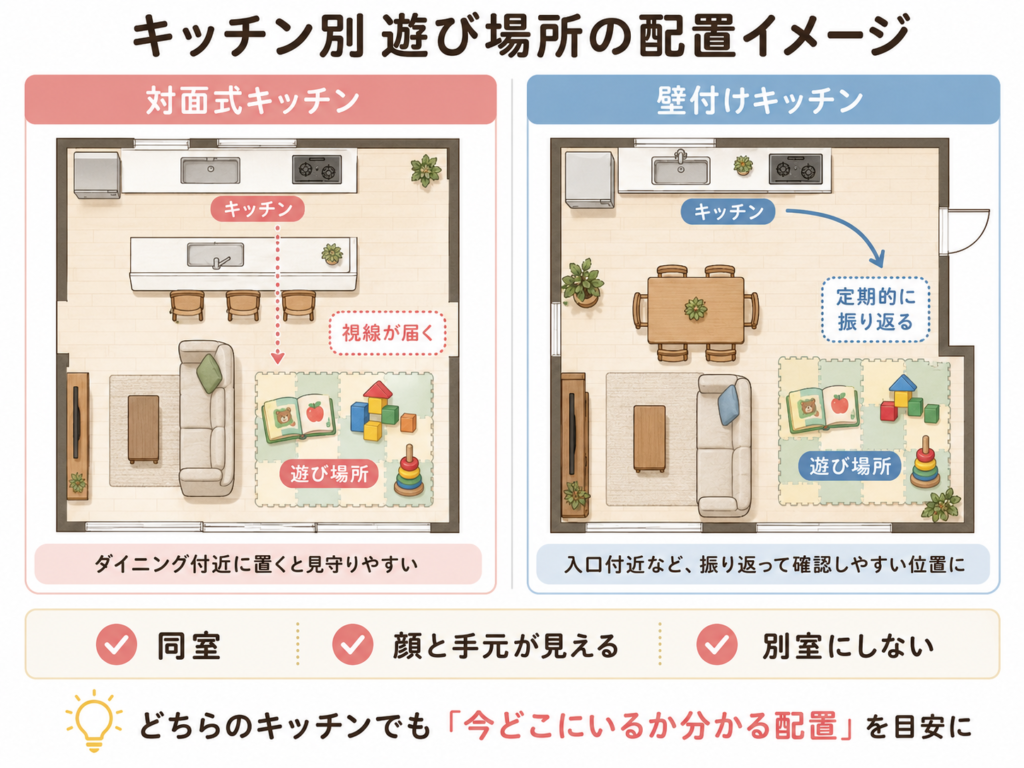 対面式・壁付けキッチン別の子どもの遊び場所配置イメージ図