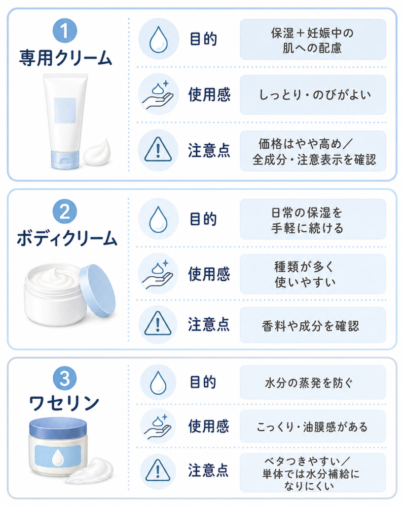 専用クリーム・ボディクリーム・ワセリンを目的・使用感・注意点で比較した縦型早見図