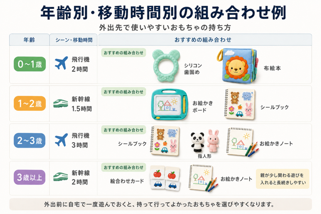 年齢別・移動時間別のおもちゃ組み合わせ例を示した一覧図