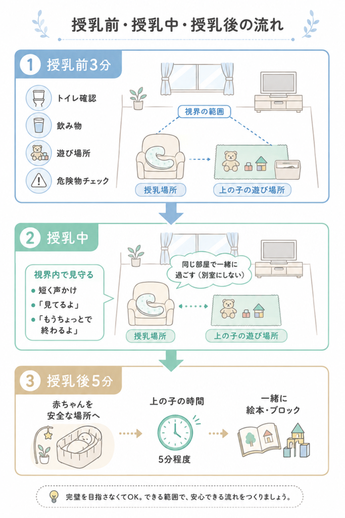 授乳前・中・後の3場面と上の子の位置関係を示す縦型フロー図