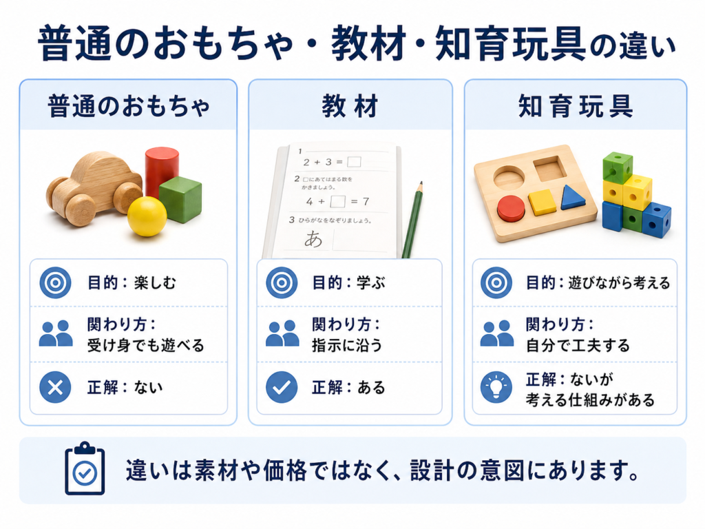 普通のおもちゃと知育玩具と教材の違いを図で示したイメージ図