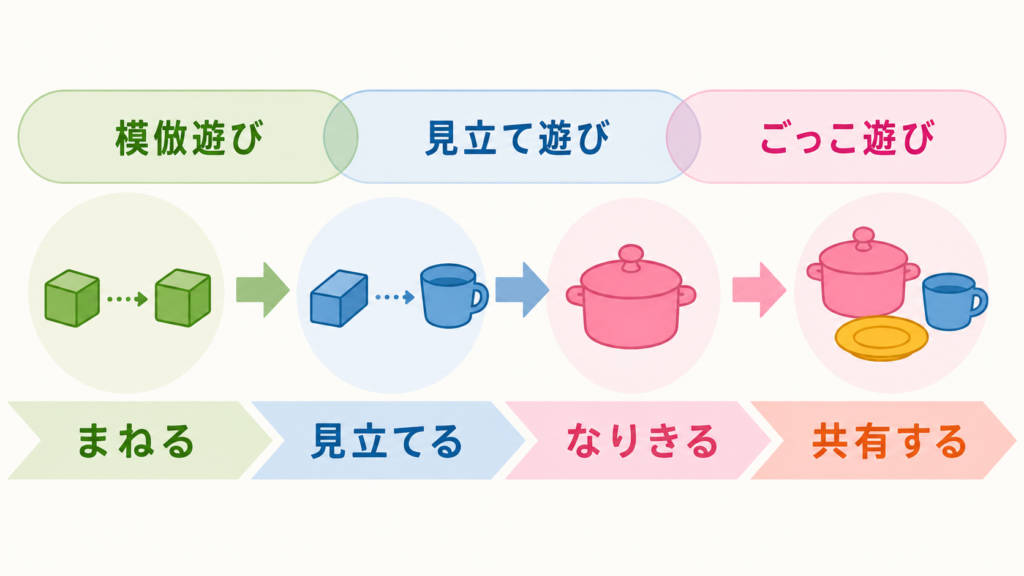 模倣遊び・見立て遊び・ごっこ遊びの違いと発達の流れを示す矢印図
