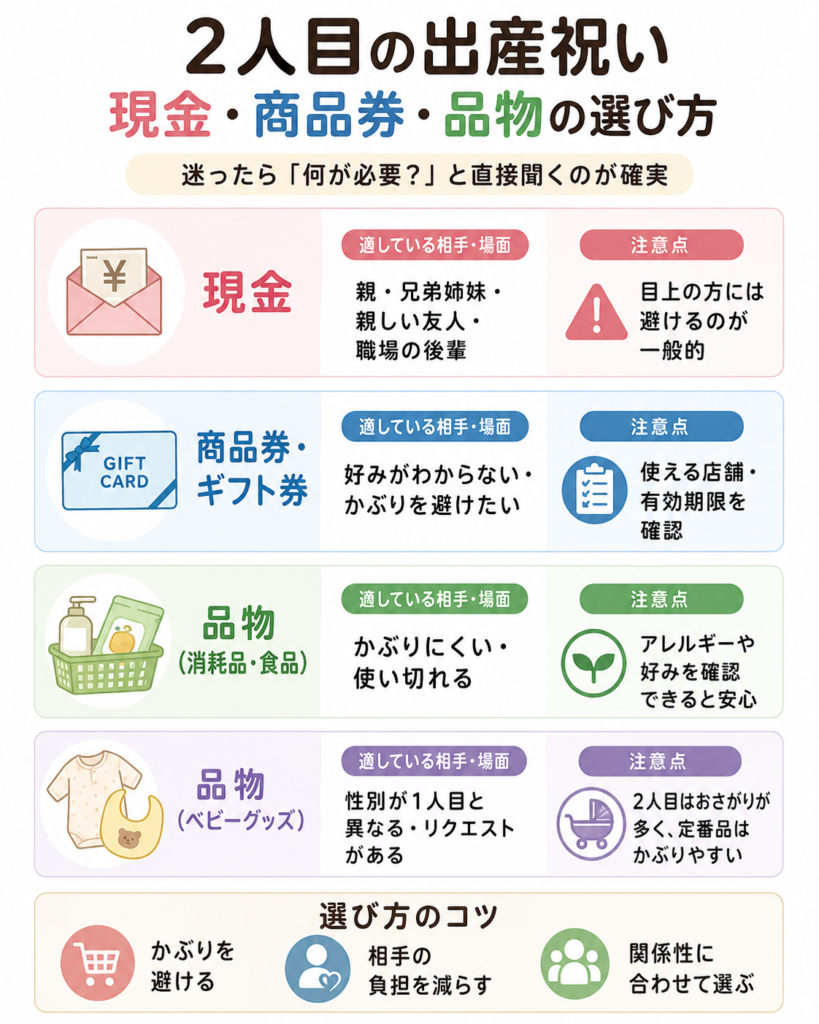 現金・商品券・品物の選び方を関係性別に示した図解イラスト