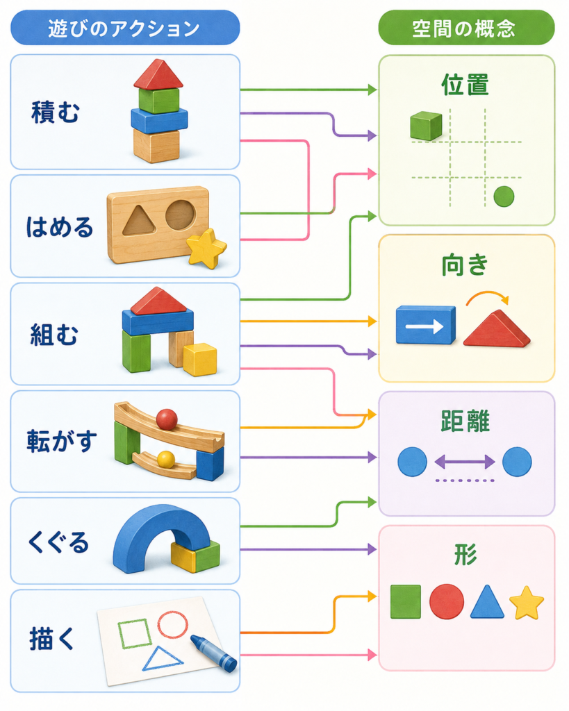 積む・はめる・組む・転がす・くぐる・描くの動作と位置・向き・距離・形の対応を示す縦型図