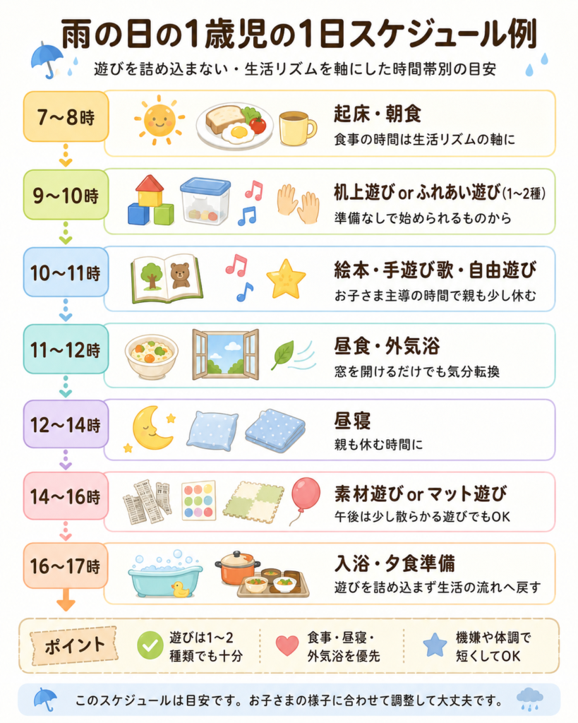雨の日の1歳児の1日スケジュール例を時間帯別に示したイラスト図