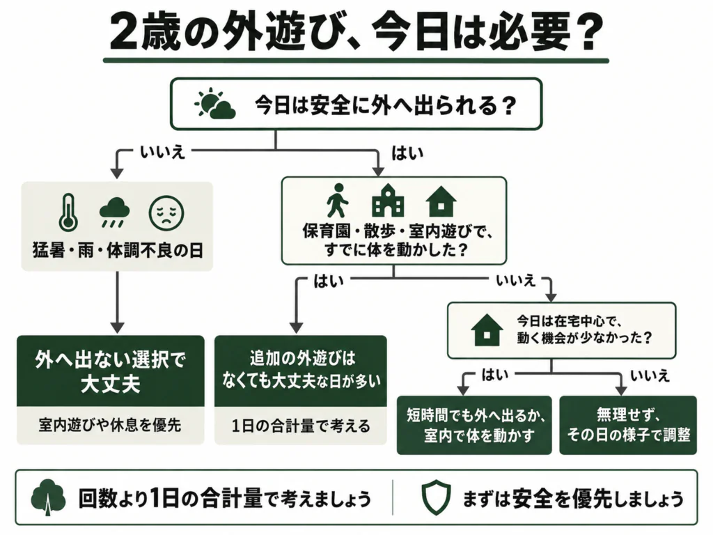 2歳の外遊び頻度を生活全体で考える判断フロー図