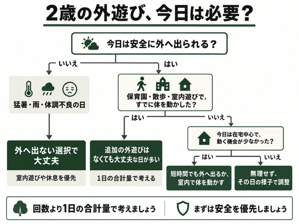 2歳の外遊び頻度を生活全体で考える判断フロー図