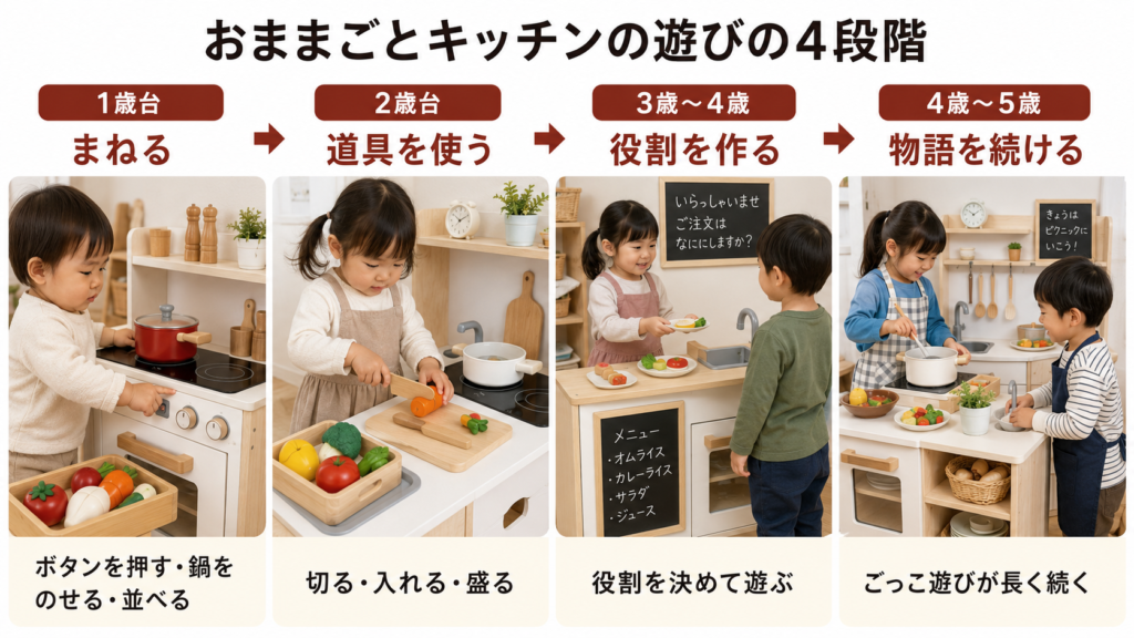 おままごとキッチンの遊びが4段階で変化する年齢別の図解