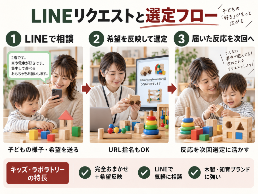 キッズ・ラボラトリーのLINEリクエストと選定フローを示したイメージ図