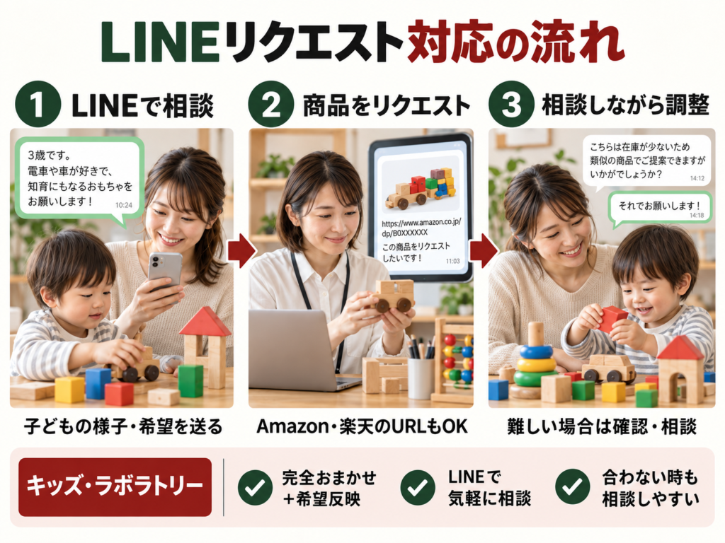 キッズ・ラボラトリーのLINEリクエスト対応の流れを示したイメージ図