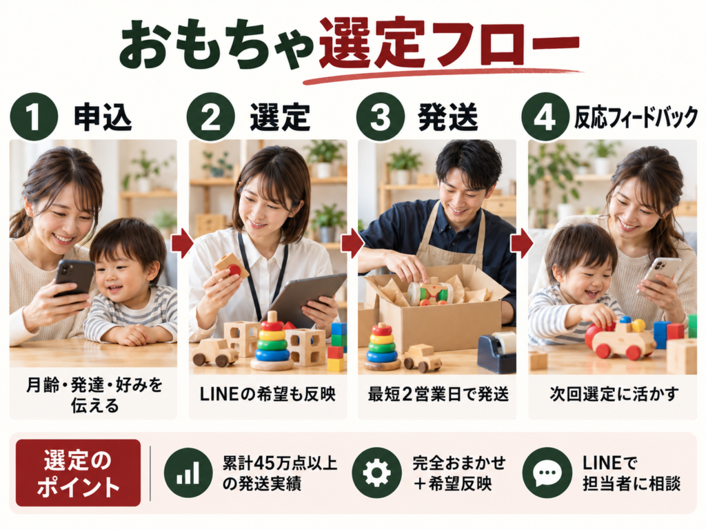 キッズ・ラボラトリーのおもちゃ選定フローを示した図（申込→選定→発送→反応フィードバック）