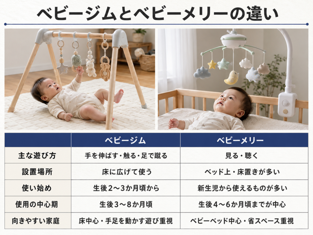 ベビージムとベビーメリーを並べて役割の違いを示す比較図（見る・触る・設置場所の違い）