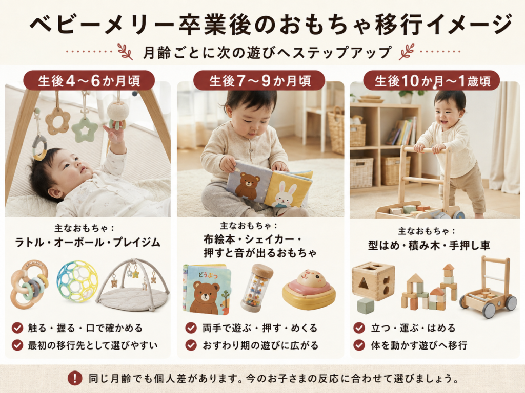 ベビーメリー卒業後の月齢別おもちゃの移行イメージ図