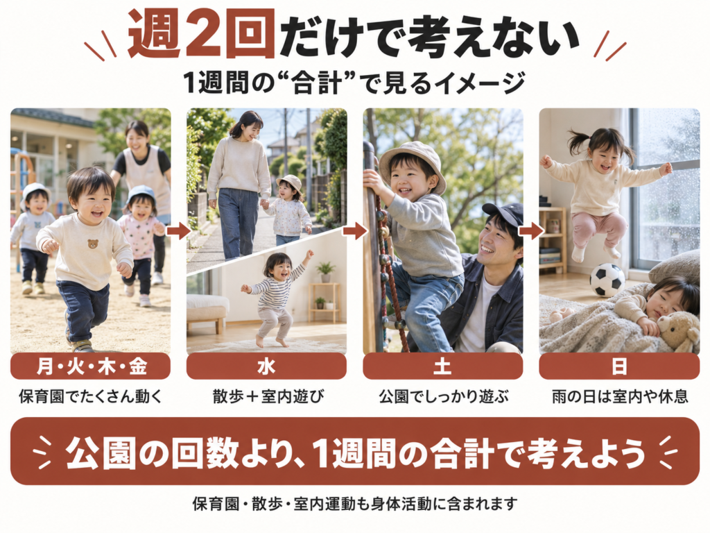 外遊び・保育園・散歩・室内運動・休息を足して考える1週間のイメージ図