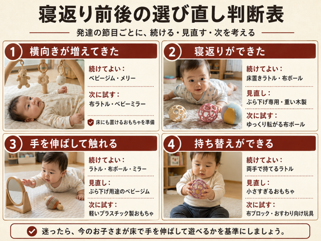 寝返りの発達段階別おもちゃ選びと安全な置き方をまとめたインフォグラフィック