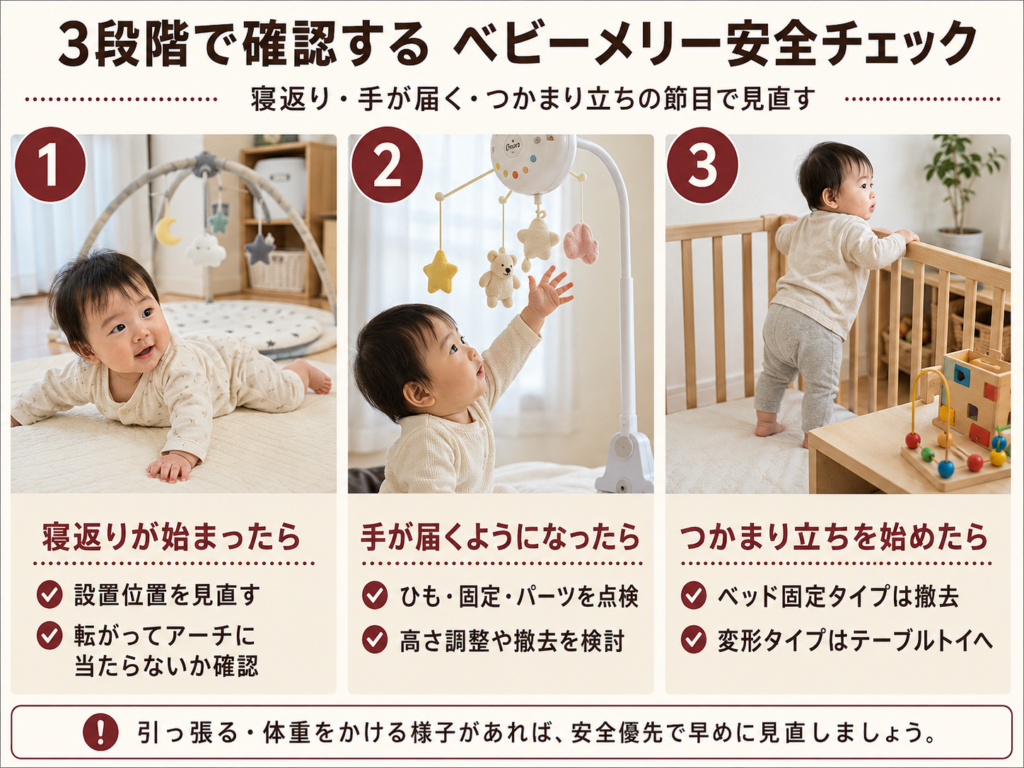寝返り・手が届く・つかまり立ちの3段階を示す安全チェックの図解