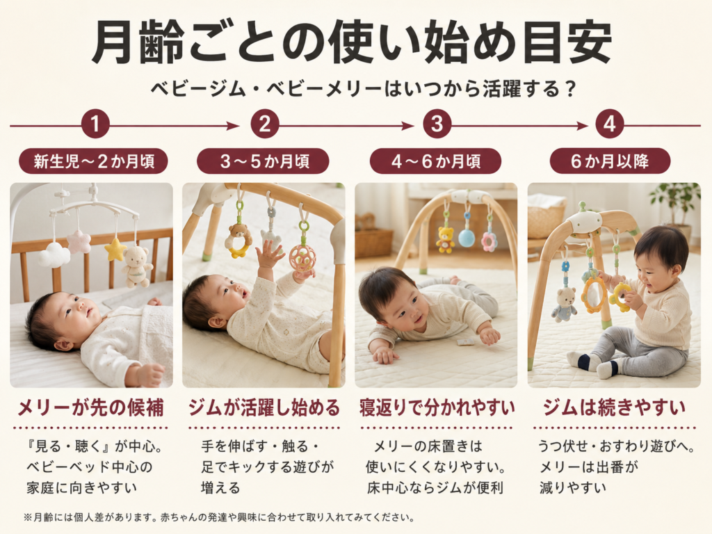 月齢ごとのベビージム・ベビーメリーの使い始め目安を示す時系列図