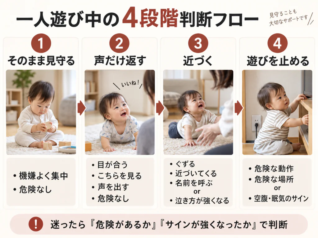 見守る・声だけ返す・近づく・遊びを止めるの4段階判断フロー図