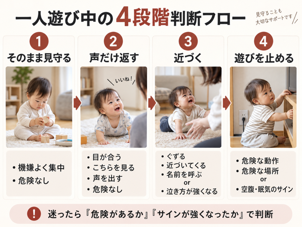 見守る・声だけ返す・近づく・遊びを止めるの4段階判断フロー図